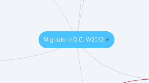 Mind Map: Migrazione D.C. W2012