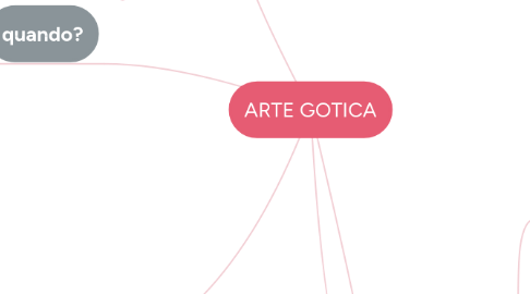 Mind Map: ARTE GOTICA