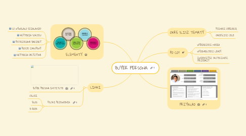 Mind Map: BUYER PERSONA