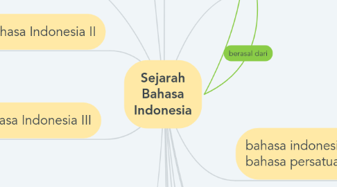 Mind Map: Sejarah Bahasa Indonesia