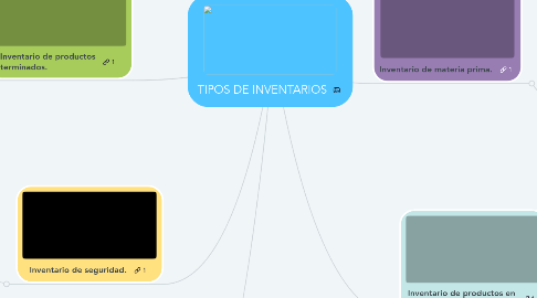 Mind Map: TIPOS DE INVENTARIOS