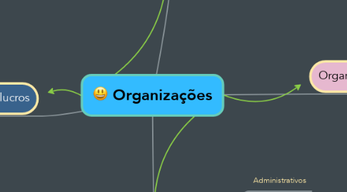 Mind Map: Organizações