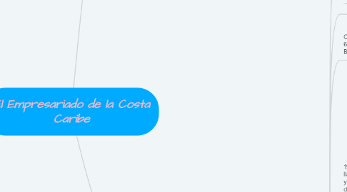 Mind Map: El Empresariado de la Costa Caribe