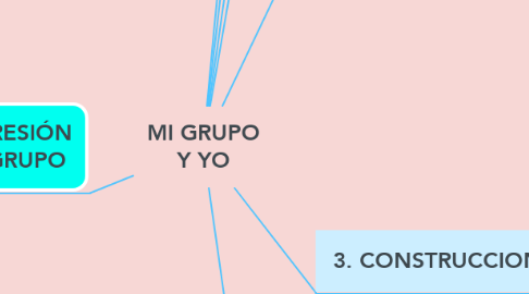 Mind Map: MI GRUPO Y YO