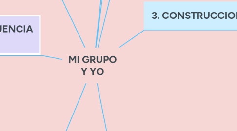 Mind Map: MI GRUPO Y YO