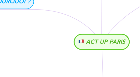 Mind Map: ACT UP PARIS