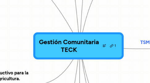 Mind Map: Gestión Comunitaria TECK