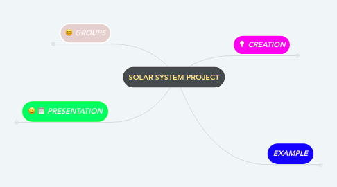 Mind Map: SOLAR SYSTEM PROJECT