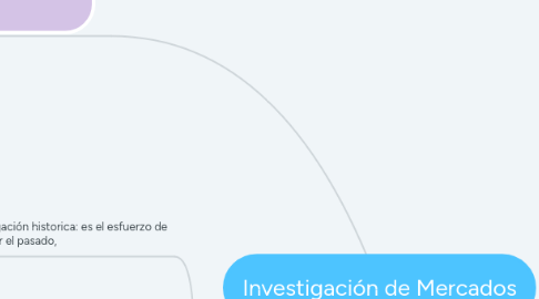 Mind Map: Investigación de Mercados