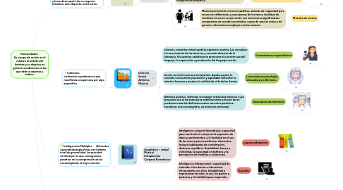 Mind Map: Humanidades: Su campo de acción es el relativo al ámbito del hombre y su objetivo es generar condiciones en las que éste se exprese y realice.