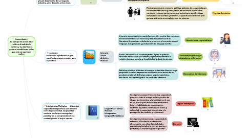 Mind Map: Humanidades:  Su campo de acción es el relativo al ámbito del hombre y su objetivo es generar condiciones en las que éste se exprese y realice.