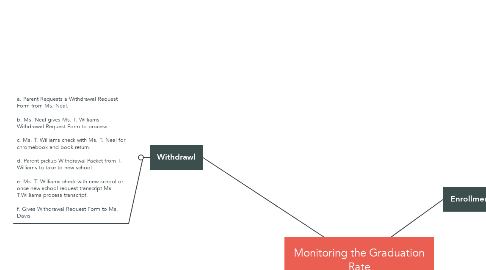 Mind Map: Monitoring the Graduation Rate