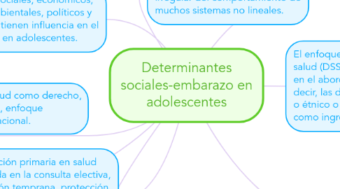 Mind Map: Determinantes sociales-embarazo en adolescentes