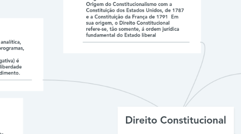 Mind Map: Direito Constitucional