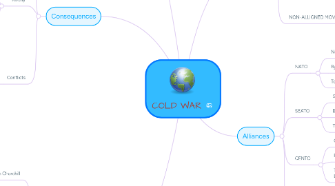 Mind Map: COLD WAR