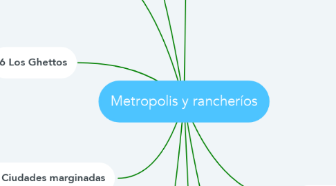 Mind Map: Metropolis y rancheríos