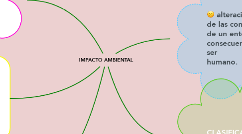 Mind Map: IMPACTO AMBIENTAL