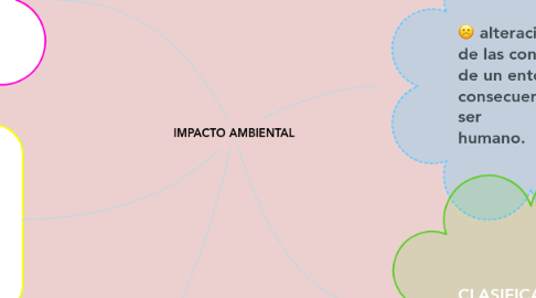 Mind Map: IMPACTO AMBIENTAL