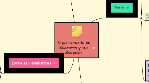 Mind Map: El pensamiento de Sòcrates y sus discìpulos