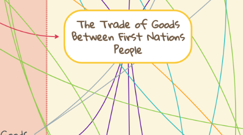 Mind Map: The Trade of Goods Between First Nations People