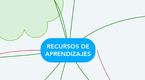 Mind Map: RECURSOS DE APRENDIZAJES