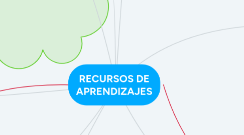 Mind Map: RECURSOS DE APRENDIZAJES