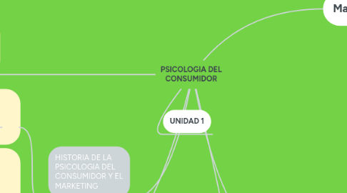 Mind Map: PSICOLOGIA DEL CONSUMIDOR