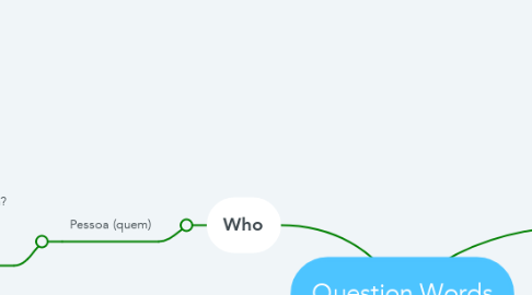 Mind Map: Question Words