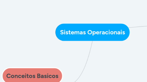 Mind Map: Sistemas Operacionais