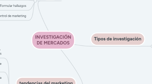 Mind Map: INVESTIGACIÓN DE MERCADOS