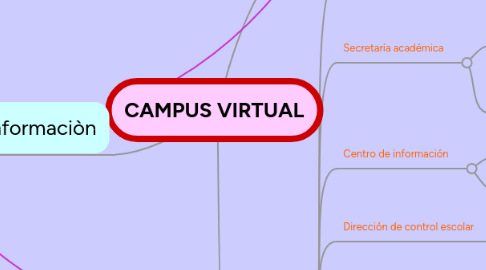 Mind Map: CAMPUS VIRTUAL