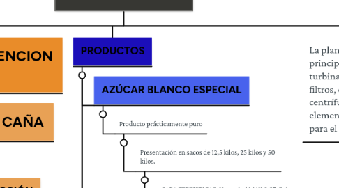 Mind Map: Ingenio de la Cabaña