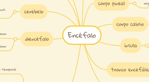 Mind Map: Encéfalo