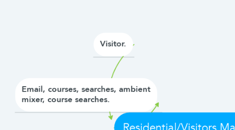 Mind Map: Residential/Visitors Map.