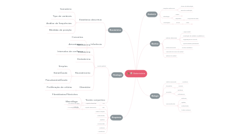 Mind Map: Veterinária