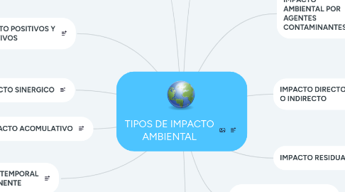 Mind Map: TIPOS DE IMPACTO AMBIENTAL