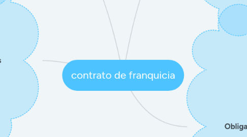 Mind Map: contrato de franquicia