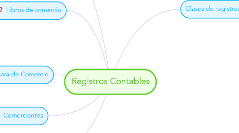 Mind Map: Registros Contables