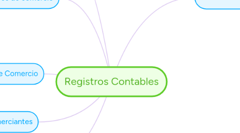 Mind Map: Registros Contables