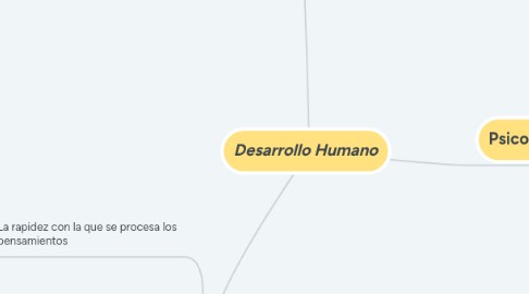 Mind Map: Desarrollo Humano