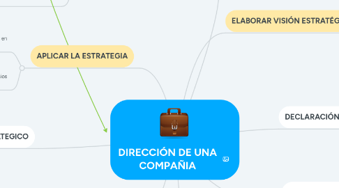 Mind Map: DIRECCIÓN DE UNA COMPAÑIA