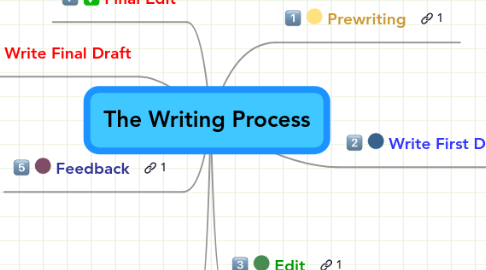 Mind Map: The Writing Process