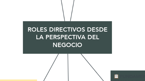 Mind Map: ROLES DIRECTIVOS DESDE LA PERSPECTIVA DEL NEGOCIO