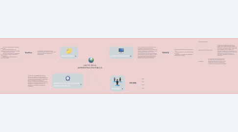 Mind Map: LAS TIC EN LA ADMINISTRACIÓN PÚBLICA