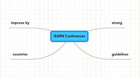 Mind Map: iEARN Conferences