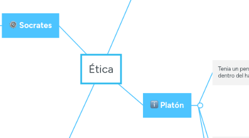 Mind Map: Ética