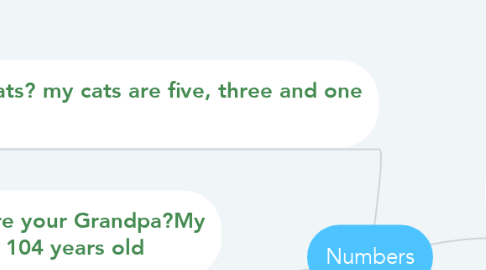 Mind Map: Numbers