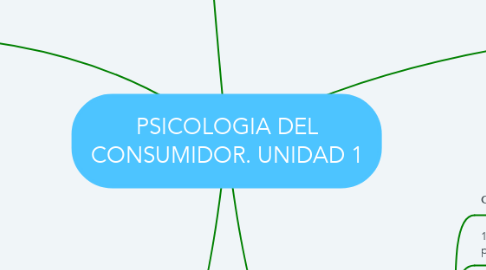 Mind Map: PSICOLOGIA DEL CONSUMIDOR. UNIDAD 1