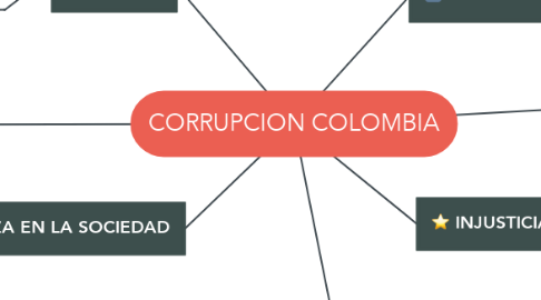 Mind Map: CORRUPCION COLOMBIA
