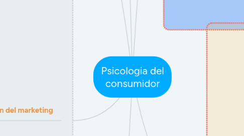 Mind Map: Psicologia del consumidor